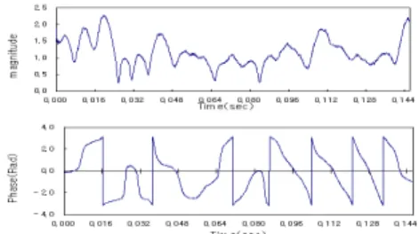 Fig.  4  The  estimated  transfer  function  of  Rayleigh  fading  channel  environment  (Magnitude  and  Phase)