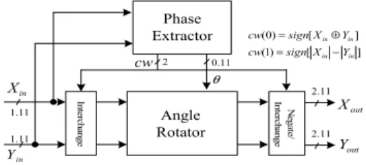 표  1.  Negate  와  interchange  조건 Table  1.  Negate  and  interchange  condition