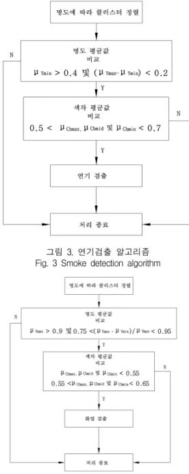 그림  4.  화염검출  알고리즘 Fig.  4  Flame  detection  algorithm