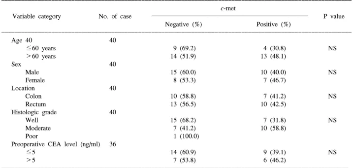 Table  1.  Clinicopathologic  characteristics  with  c-met  expression