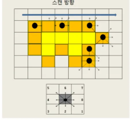 그림  4.  블록  이진화 Fig.  4  Block  Binarization