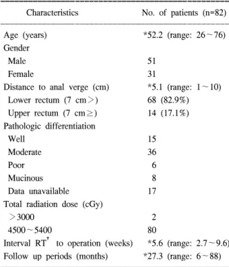 Table  1.  Characteristics  of  patients