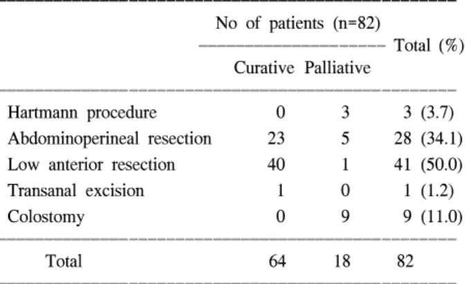 Table  2.  Operation  procedure  after  preoperative  chemoradiation  in  locally  advanced  rectal  cancer
