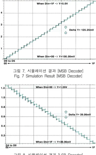 그림  6.  10bits  D/A  컨버터의  회로  구조 Fig.  6  10bits  D/A  Converter  Circuit 