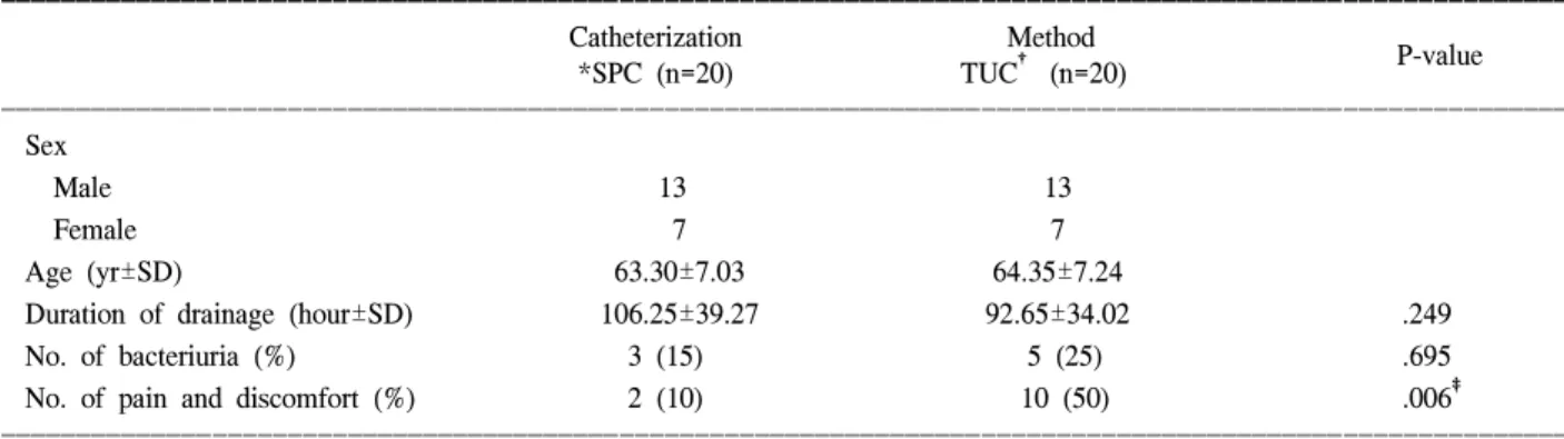 Table  1.  Comparison  of  data  between  SPC  and  TUC