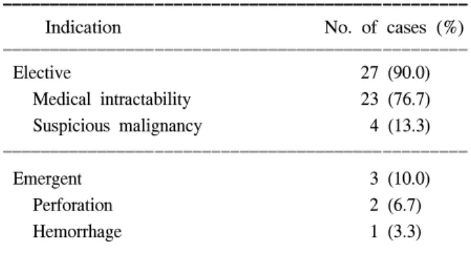 Table  3.  Indications  for  operation