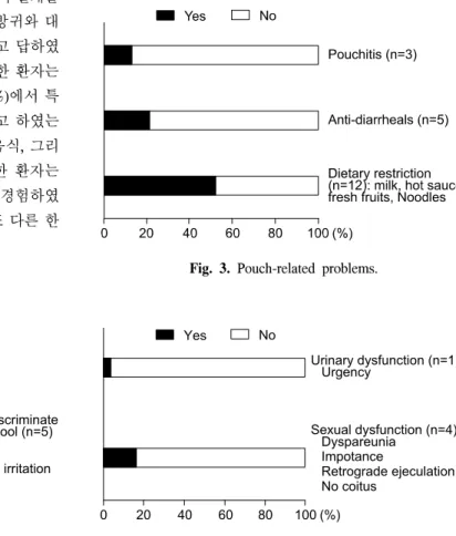 Fig.  3.  Pouch-related  problems.