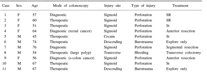 Table  2.  Clinical  outcomes