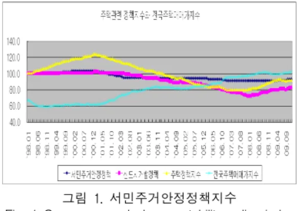 Table  4.  The  choice  of  the  variable  and  the  document  origin 변수  분류 단위 분석 기간 자료출처 종 속 변 수 주택매매지수가 전국 2008.12100.0=  1998.1～ 2009.12 국민은행[5]서울강북강남 광역시 독 립 변 수 주택관련 정책변수 서민주거안정대책지수 2008.12100.0=  1998.1～ 2009.12 자료를 근거로 개발 주택정책이  주택가격에  미치는  영향에  관하