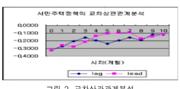 표  7.  PP(Phillips-Perron)단위근검정 Table  7.  The  unit  root  test  of    pp  유의 확률 수준변수 로그변환 자료　 차분변수　 -0.946 -0.956 -10.138*** 90% -2.578 -2.578 -2.578 95% -2.882 -2.282 -2.882 99% -3.477 -3.477 -3.477 3)  상관관계분석 상관관계분석은  서민주거안정정책이  주택가격에  미 치는  영향을  분석하기 