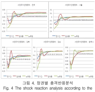 Fig.  3  The  shock  reaction  analysis  according  to  the  area 서민주거안정정책지수의  외부충격에  주택시장은  C 급  정도의  민감도  충격효과가  있었으며,  주택시장을  부(-)의  방향으로  반응을  보였으며  충격지속시차는  6 기이며  시차  18기를  전후하여  0으로  수렴하고  있었다