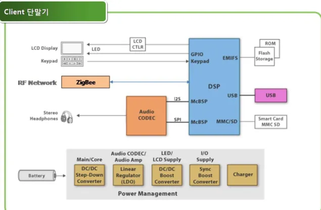 그림  2.  클라이언트  단말기의  구조 Fig.  2  The  Architecture  of  a  Client  Device