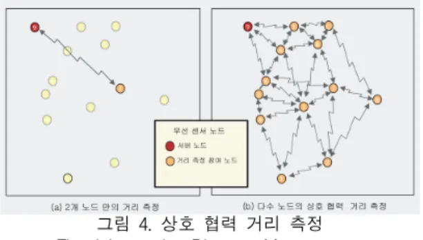 그림  4.  상호  협력  거리  측정 Fig.  4  Interactive  Distance  Measurement