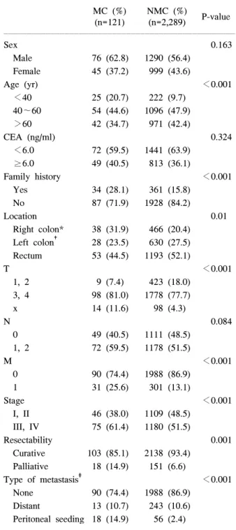 Fig.  2.  Distribution  of  colorectal  cancer  regarding  cellular  differentiation  (WD  =  well  differentiated;  MD  =  moderate  differentiated;  PD  =  poorly  differentiated;  MC  =  mucinous  carcinoma).