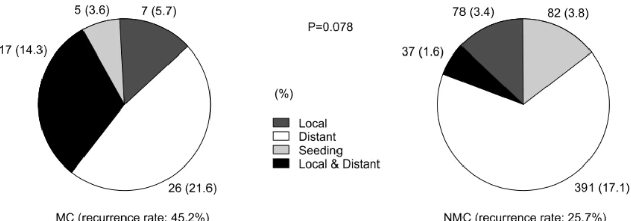 Fig.  3.  Comparison  of  recurrence  patterns  between  mucinous  (MC)  and  non-mucinous  (NMC)  adenocarcinoma