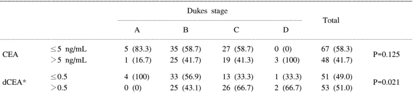 Table  6.  Duke  stage,  preoperative  CEA  and  dCEA*