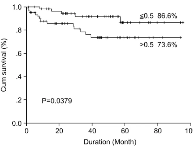 Fig.  3.  Survival  curve  and  postoperative  CEA/preoperative  CEA  in  preoperative  CEA≤5  ng/mL  group.