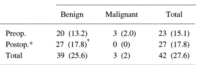 Table  2.  The  incidence  of  synchronous  lesions  in  complete  colonoscopic  examination  of  entire  colon  preoperatively ꠚꠚꠚꠚꠚꠚꠚꠚꠚꠚꠚꠚꠚꠚꠚꠚꠚꠚꠚꠚꠚꠚꠚꠚꠚꠚꠚꠚꠚꠚꠚꠚꠚꠚꠚꠚꠚꠚꠚꠚꠚꠚꠚꠚꠚꠚꠚꠚꠚ