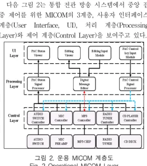 그림  2.  운용  MICOM  계층도  Fig.  2  Operational  MICOM  Layer