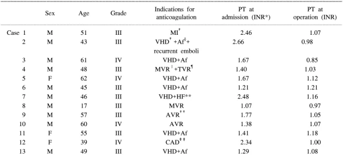 Fig.  1.  Prothrombin  time  (INR)  at  admission  in  both  group. 