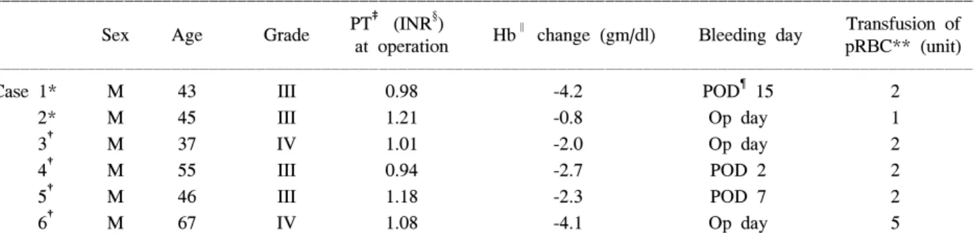 Fig.  2.  Prothrombin  time  (INR)  at  operation  in  both  group. 