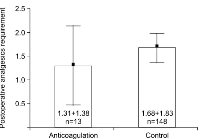 Fig.  5.  Postoperative  incidence  of  urinary  difficulty.  Data  are  given  as  number  of  patients  with  or  without  urinary  difficulty  (P=0.397).
