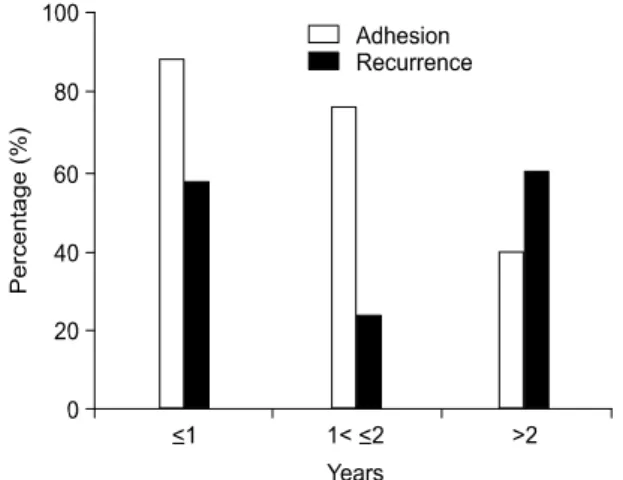 Fig.  1.  Radiation  therapy  in  patients  with  rectal  cancer  is  a  significant  risk  factor  of  developing  mechanical  obstruction  and  requiring  surgery.