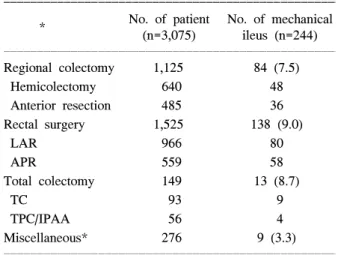 Table  5.  Total  number  of  obstruction  according  to  presence  of  stoma