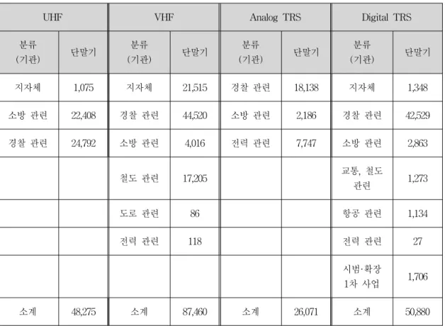 Table  1.  Construction  gigwanbyeol  a  variety  of  wireless  networks(2007.  6  standards)