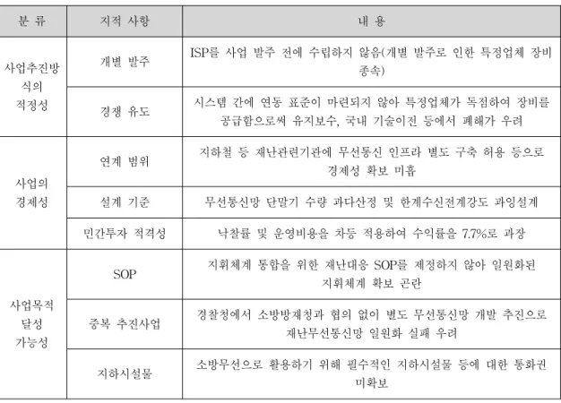 Table  2.  Auditors  integrated  command  wireless  communication  network  status  report  summarizes  the  audit  results