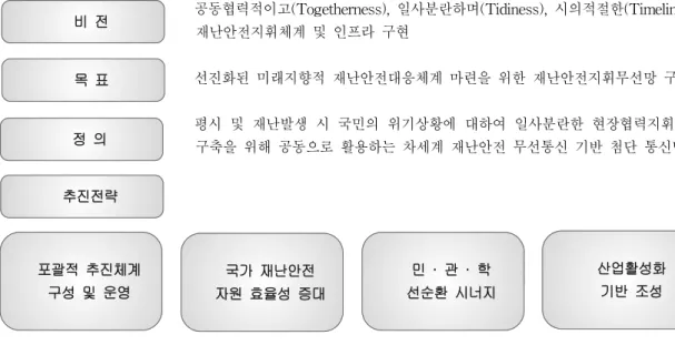 표  3.  재난안전  지휘무선망의  비전,  목표  및  추진전략