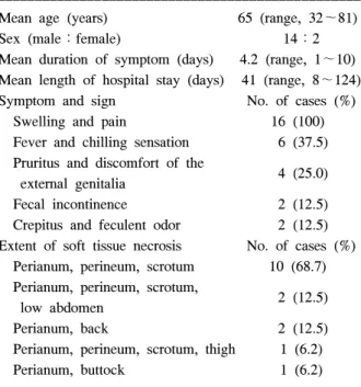 Table  3.  Methods  of  operation