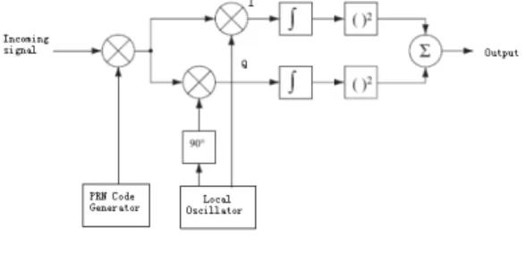 Fig.  1  The  PRN  code  demodulation (a)  the  incoming  signal,  (b)  the  local  PRN  code,  and 