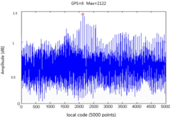 Fig.  2  shows  that  the  first  task  in  the  serial  search  acquisition  method  is  to  multiply  the  incoming  signal  with  the  locally  generated  PRN  sequence