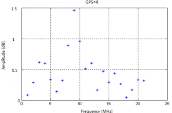 Fig.  4    The  frequency  component  of  the  dispread  signal  of  satellite  6.