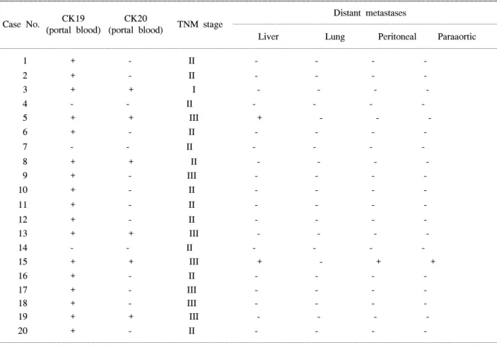 Table  1.  Follow-up  result  of  20  patients