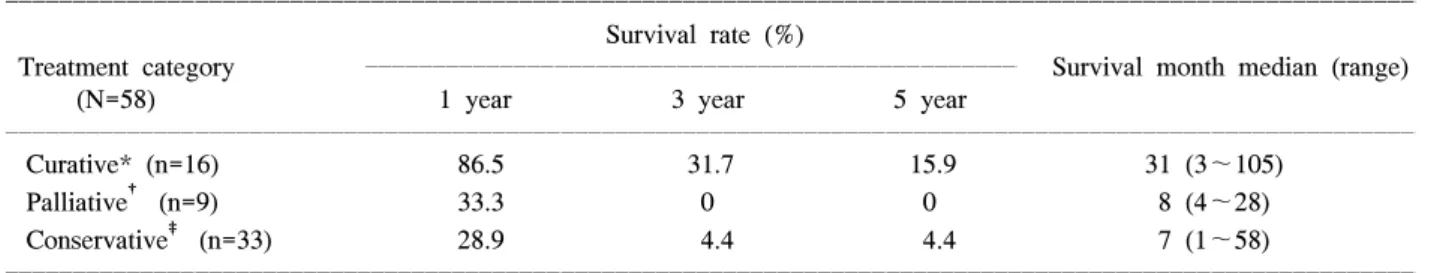 Table  6.  Backgrounds  of  patients  according  to  site  of  recur- recur-rence  and  treatment