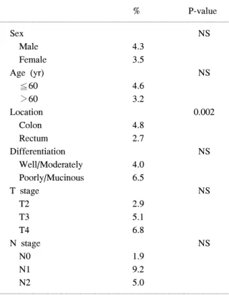 Table  3.  Comparison  between  resection  group  and  non-r  esection  group  for  pulmonary  metastases