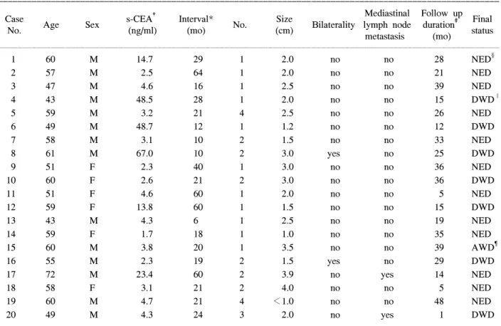 Table  4.  Characteristics  in  resection  group