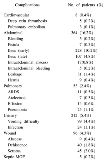 Fig.  2.  Relation  between  complication  and  number  of  com- com-orbidity  (P＜0.05).