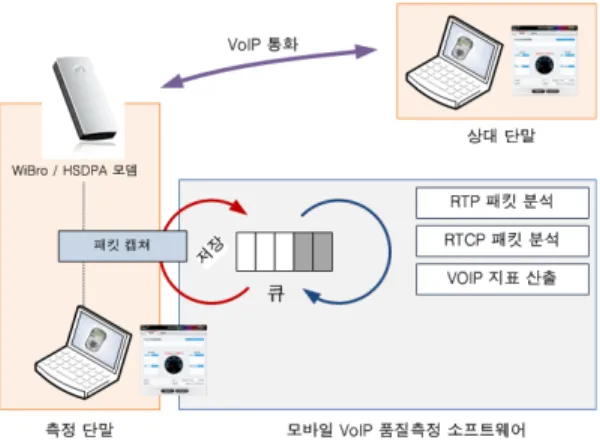그림  2.  실시간  패킷  캡처를  통한  품질  측정 Fig.  2  Quality  measurement  by  real-time  packet 