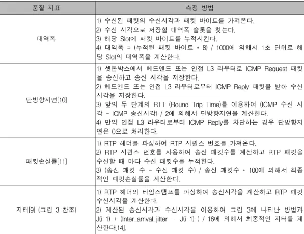 Table  2.  Methods  for  measuring  network-level  quality  metricsSR/RR  또는  XR  패킷을  사용해야  한다[12]