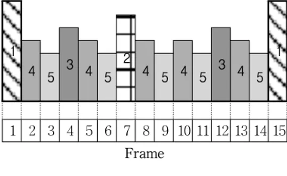 그림  3을  보면,  픽쳐  프레임  셋의  기본  단위는  15 개의  프레임으로  구성되고,  15개의  프레임  중  기준  프 레임은  2개가  존재하는데  기준  프레임의  위치는  15프 레임  단위로  고정적이다