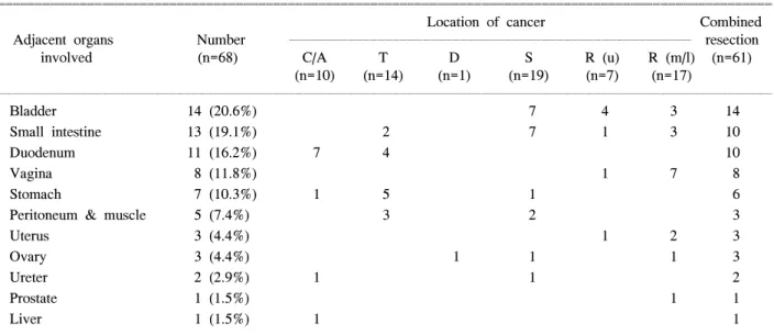 Table  1.  Distribution  of  adjacent  organs  involved  by  colorectal  cancer