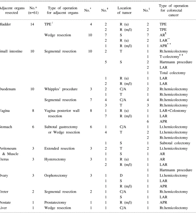 Table  2.  Adjacent  organs  resected  and  type  of  operation