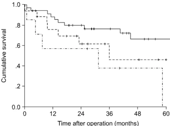 Table  5.  Forward  stepwise  multivariate  analysis  of  potential  prognostic  factors  in  T4  colorectal  cancer