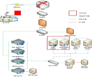 그림  1.  웹기반  온실환경  관리  시스템  개략도 Fig.  1  Schematic  diagram  of  a  web-based  management  system  for  greenhouse  environment