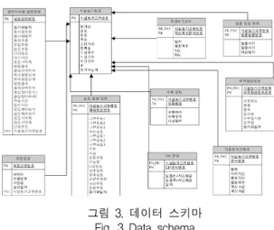 그림  3.  데이터  스키마 Fig.  3  Data  schema따른  차광커튼제어,  시설내부의  공기유동을  조절하는 유동팬  시스템,  온수난방수의  온도  조절  시스템과  생산온실에  설비된  모든  모터의  작동시간  및  제어회수 등이  저장  될  수  있게  UI  서버에  DB를  구축하고  웹기반  서버에  전송  및  저장한다.3.3  자료  분석  및  복합환경  제어  시스템생장환경  모니터링  및  제어관련  자료를  그림 