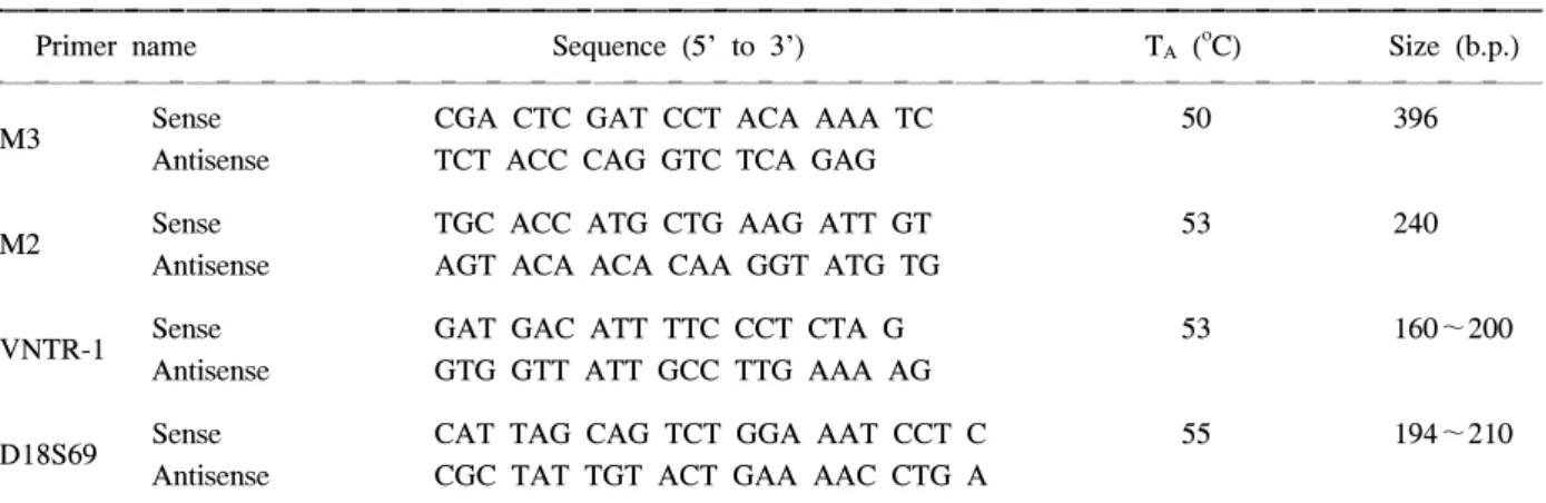 Table  1.  Primer  sequences  used  for  identification  of  loss  of  heterozygosity  in  DCC