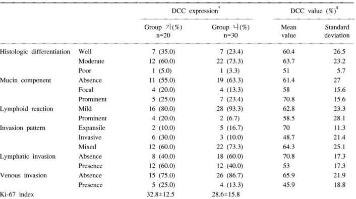 Table  2.  Relationship  between  clinical  parameters  and  DCC  expression  and  DCC  value*